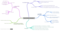 A mindmap on author' rights